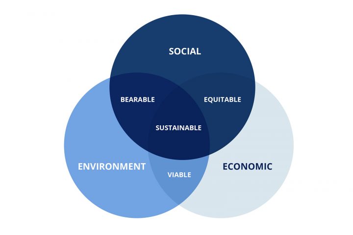 MovinOn Challenge Design Venn Diagram